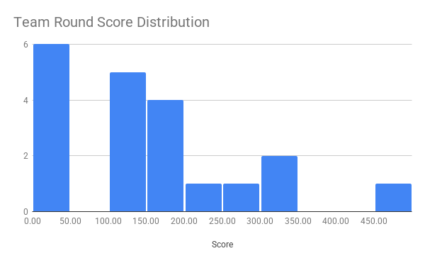 team round score distribution